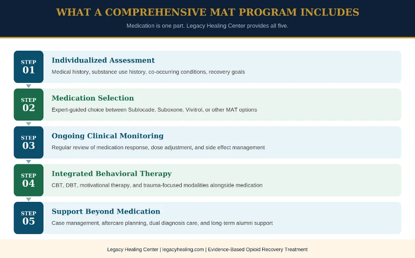 Five-step process for evidence-based opioid recovery treatment. Includes clinical assessment, MAT medication selection, behavioral therapy, and long-term support for dual diagnosis care.