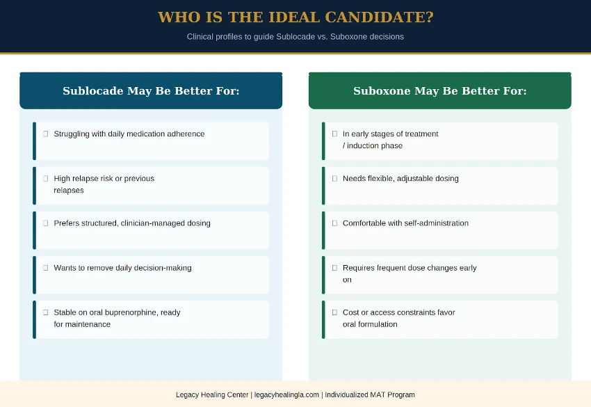 Clinical profiles for Sublocade and Suboxone patients. Compares medication-assisted treatment (MAT) options based on medication adherence, dosing flexibility, and stability in recovery.