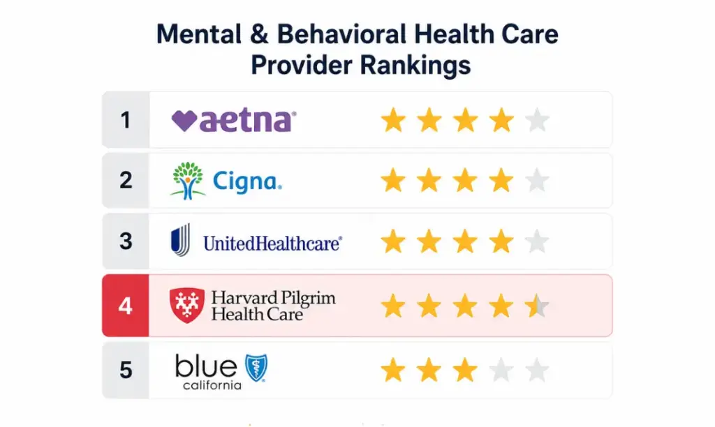 Harvard Pilgrim ranking
