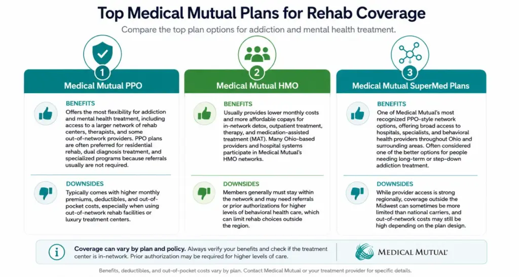 Medical Mutual insurance infographic comparing PPO, HMO, and SuperMed rehab coverage plans including benefits, provider flexibility, and treatment costs.