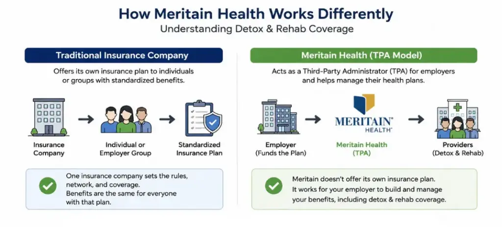 Meritain how it works