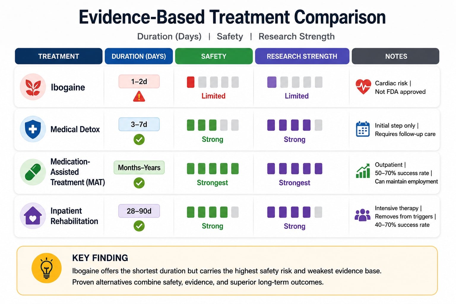 An evidence-based comparison of addiction treatment options highlighting treatment duration, safety levels, and scientific research support for ibogaine, detox, MAT, and inpatient rehab.