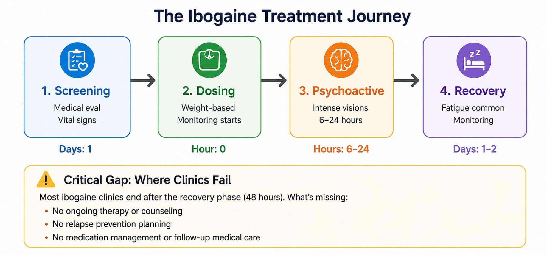 Infographic showing the ibogaine treatment journey including screening, dosing, psychoactive effects, and recovery phases, along with common treatment gaps such as lack of therapy, relapse prevention, and follow-up care.