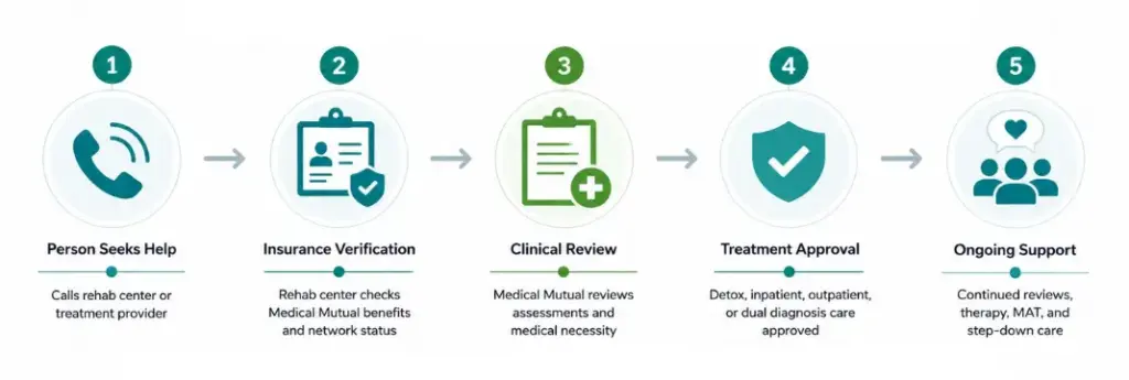 Medical Mutual insurance infographic showing the rehab approval process including insurance verification, clinical review, treatment approval, and ongoing support.